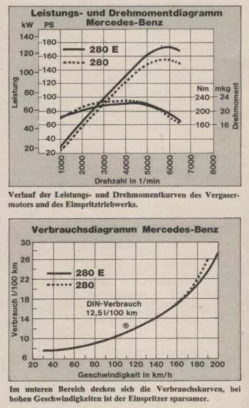  Benzinde 100km'de 16lt Yakan 1976 280 Mercedes Lpg'de Ne Yakar?