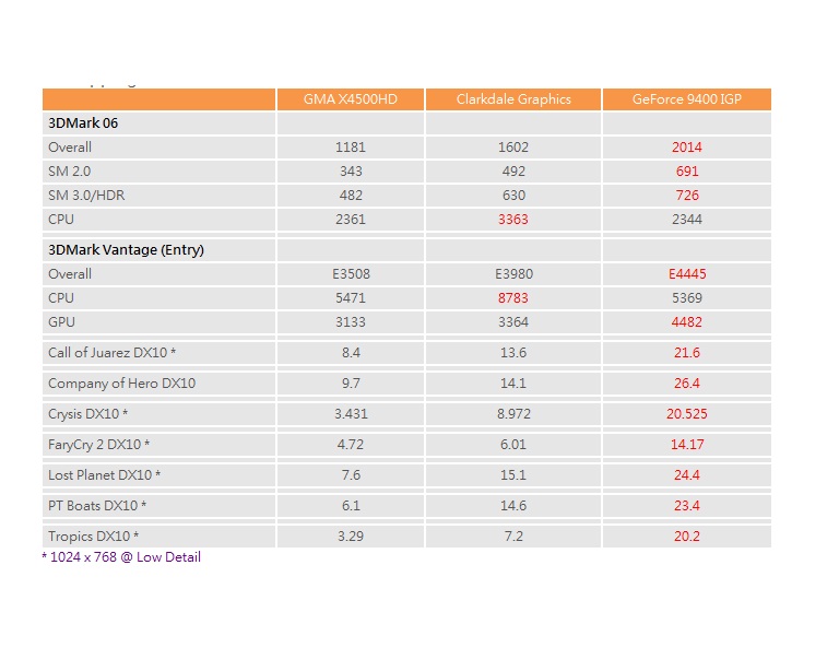  ..::Intel Core-i3: Clarkdale/Havendale Test Edildi,İncelendi,Karşılaştırıldı,HKEPC::..