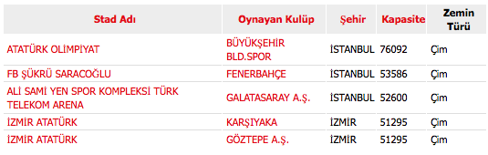  Türkiye'nin en büyük stadı kimde?