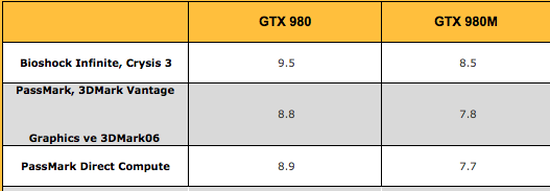 Nvidia GeForce GTX 980 dizüstü modellerine geliyor