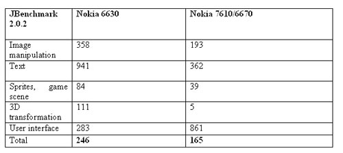  *** NOKIA'ların Son Firmware Update Durumları ***(6670,7610,6630,7200,6230 v.s.)