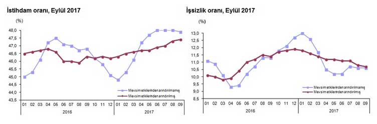 Türkiye İşsizlik Oranı Eylül Ayında Yüzde 10,6 ile Değişmedi