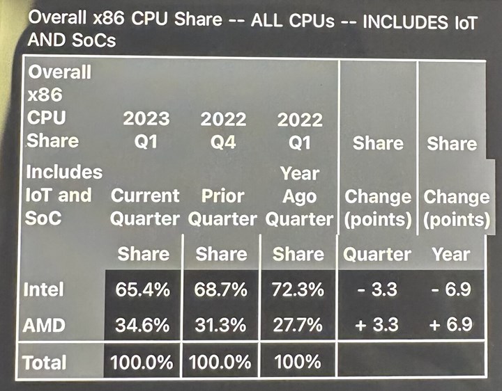 AMD, Intel’in rüyalarına girmeye başladı: İşte işlemci pazarındaki son durum