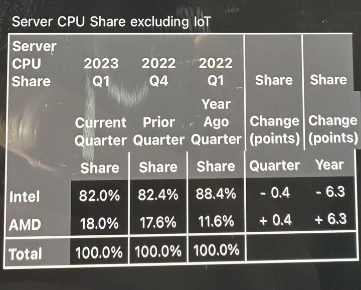 AMD, Intel’in rüyalarına girmeye başladı: İşte işlemci pazarındaki son durum