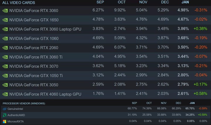 Steam Donanım Anketi açıklandı: AMD ve W11 rekor kırdı