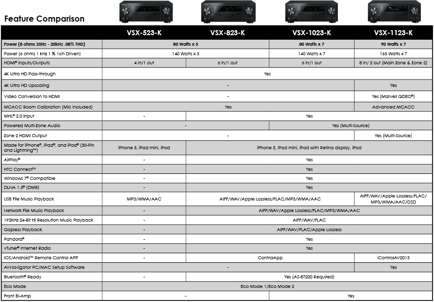  Pionner Yeni A/V Receiver'lar USA'da Satışta