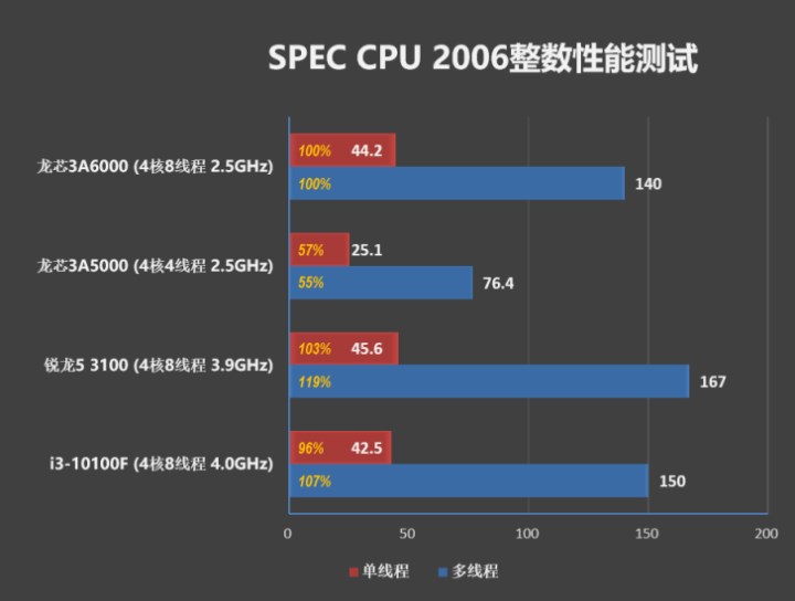 Çin'in yeni işlemcisi Intel ve AMD'ye kafa tutuyor!