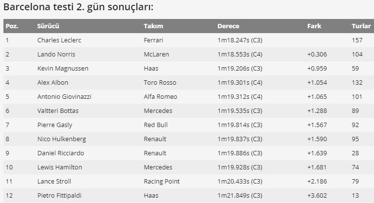 FORMULA 1 2019 Sezonu Bitti | Hamilton ve Mercedes Şampiyon!