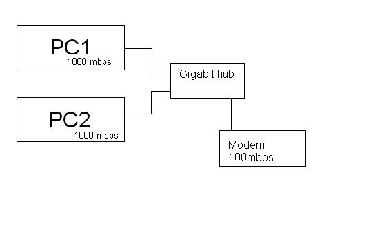  Gigabit hub üzerine bağlı cihazların hızında mı çalışır ?