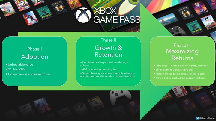 Xbox Game Pass oyuncuların satın alma alışkanlıklarını değiştiriyor