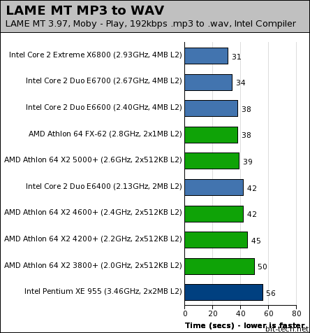  ## AMD X2 3600+  Testleri ##