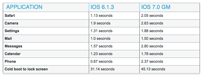  İos7 İphone 4 e yükleyenler