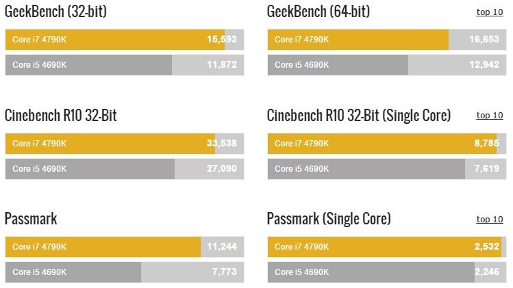  i7 4790k v i54690k