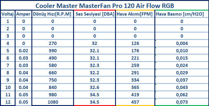 Cooler Master  MasterFan Pro 120 Air Flow RGB İncelemesi [Yanarlı Dönerli]