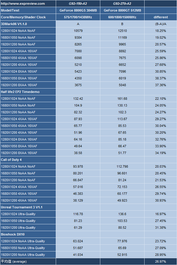  ## GeForce 8800GS vs. GeForce 8800GT; İlk Testler Yapıldı ##