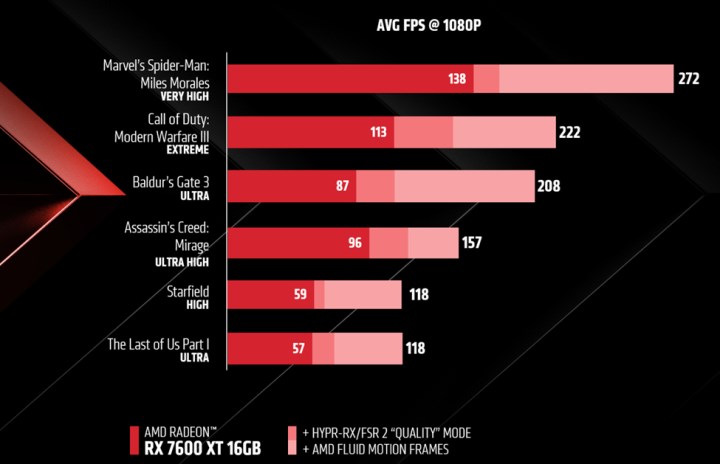 AMD Fluid Motion Frames önizlemeden çıktı: DX11 ve 12 oyunlarına yüzde 97 FPS artışı