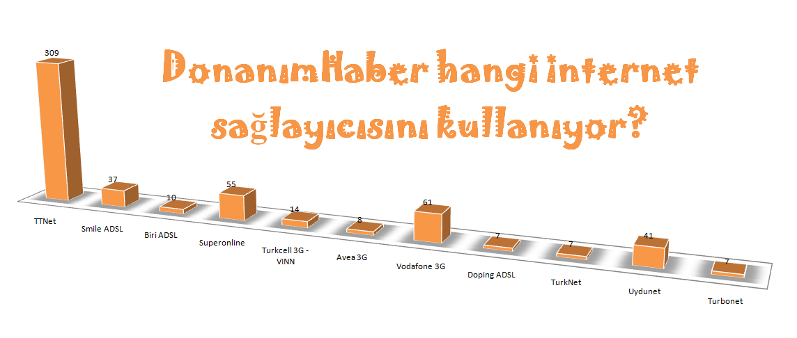  █DonanımHaber hangi internet sağlayıcısını kullanıyor?█(DH lıya özel)