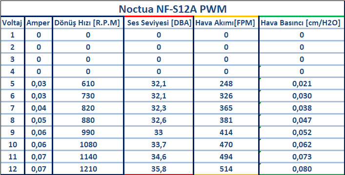 Noctua NF-S12A PWM İncelemesi [İdeal Kasa Fanı]