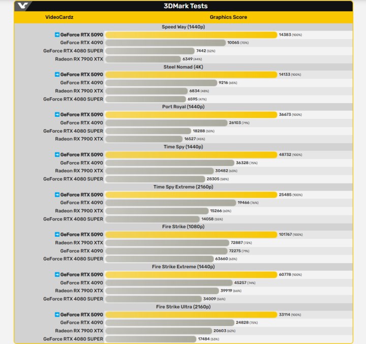 GeForce RTX 5090’ın 3DMark performansı sızdırıldı: RTX 4090’dan ne kadar hızlı?