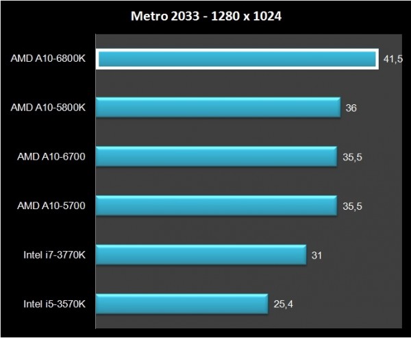  AMD A10-6800K İncelemesi