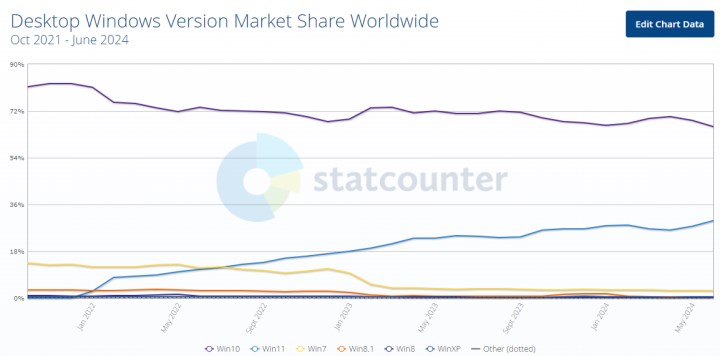 Windows 11’in pazar payı ilk defa yüzde 30’a ulaştı