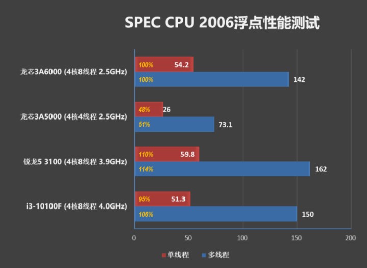 Çin'in yeni işlemcisi Intel ve AMD'ye kafa tutuyor!