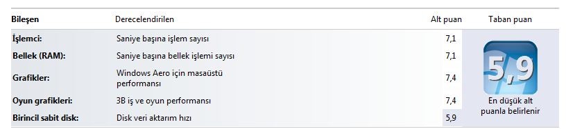  WİNDOWS 7 DE SİSTEMİNİZİN ALDIĞI PUAN KAÇ?