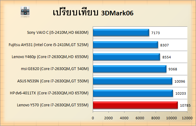  Lenovo IdeaPad Y570 (GT 555M GDDR5) [İnceleme ve Test Sonuçları Eklendi]