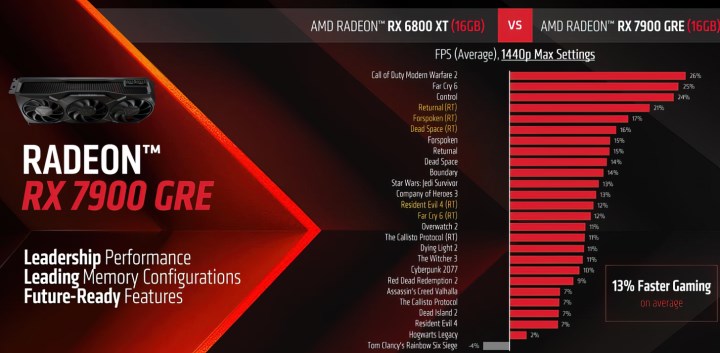 AMD Radeon RX 7900 GRE tanıtıldı: RTX 4070’in başı dertte