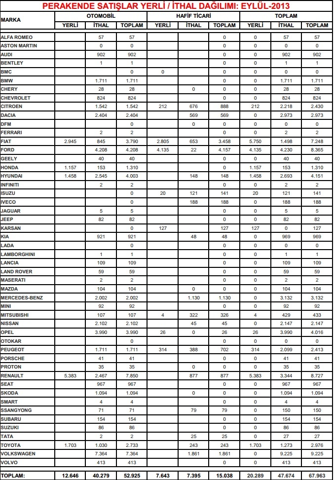  Türkiye eylül 2014 araç satış rakamları(marka bazlı)