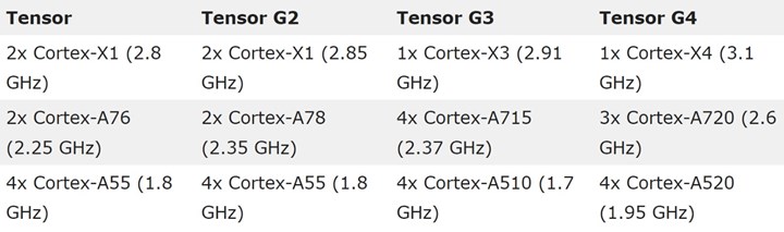 Pixel 9 serisinin kıyaslama sonuçları, Tensor G4'ün detaylarını ortaya çıkardı