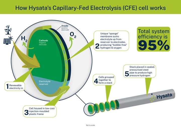 Dünyanın en verimli elektrolizörü seri üretime hazırlanıyor: Hidrojen üretimi ucuzluyor