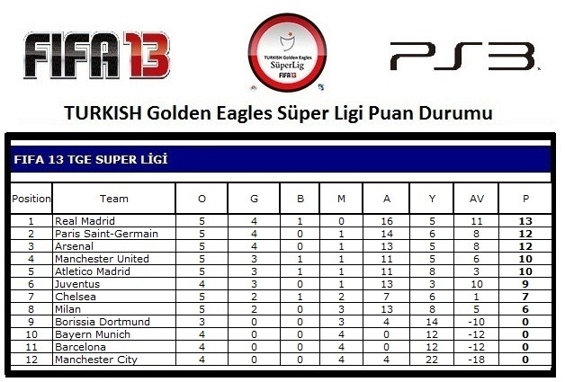  2.Sezon Şampiyonu Galatasaray !!!FIFA 13 TURKISH Golden Eagles Süper Lig !!! ...PS3...