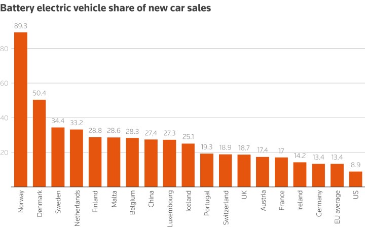 Norveç’te satılan yeni araçların neredeyse tamamı elektrikli oldu