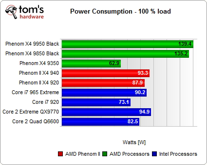  Phenom II X4, Core i7 ve Core 2 İşlemcileri Performans Analizi (Güncelleme-3)