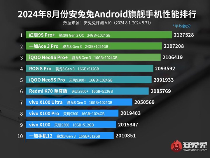 AnTuTu açıkladı: Ağustos ayının en güçlü Android telefonları