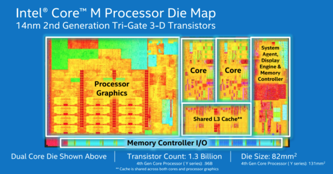Intel’in M çekirdeği stratejisi, ARM mimarilerine meydan okuyor