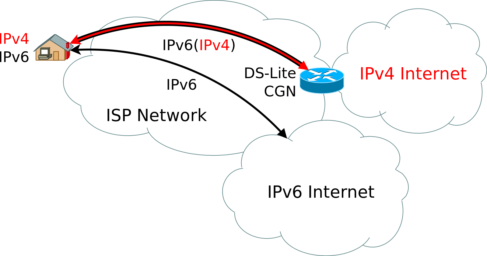 Переход с ipv4 на ipv6. Dual-Stack ipv4/ipv6. Двойной стек ipv6. DNS-сервер cloud.