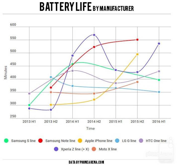 Yıllara göre akıllı telefon bataryalarında ilginç değişim