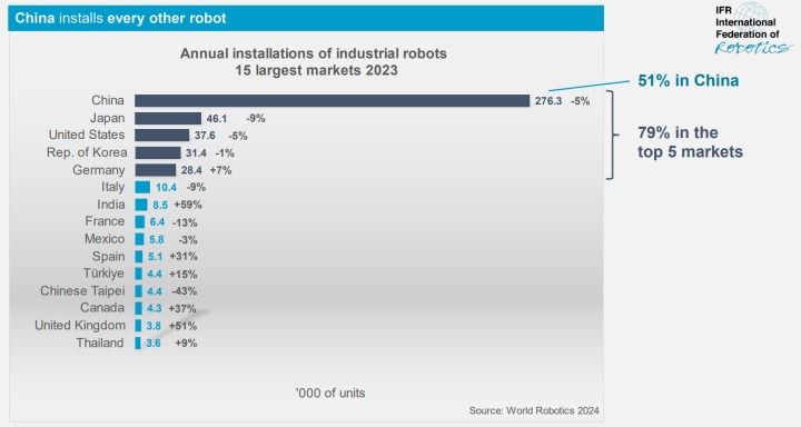 Güney Kore, işgücünün yüzde 10'unu robotlarla değiştiren ilk ülke oldu