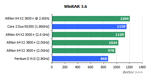  ## AMD X2 3600+  Testleri ##