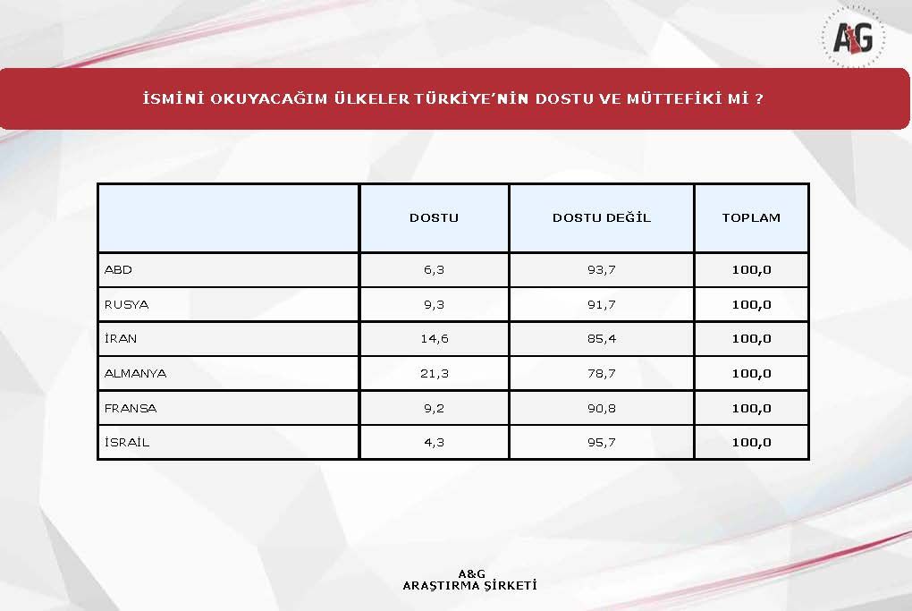 Adil Gür'ün şirketi A&G'den İdlib anketi