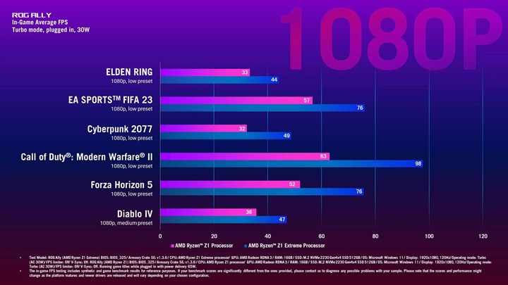 Ryzen Z1 işlemcili ROG Ally için ilk sonuçlar paylaşıldı