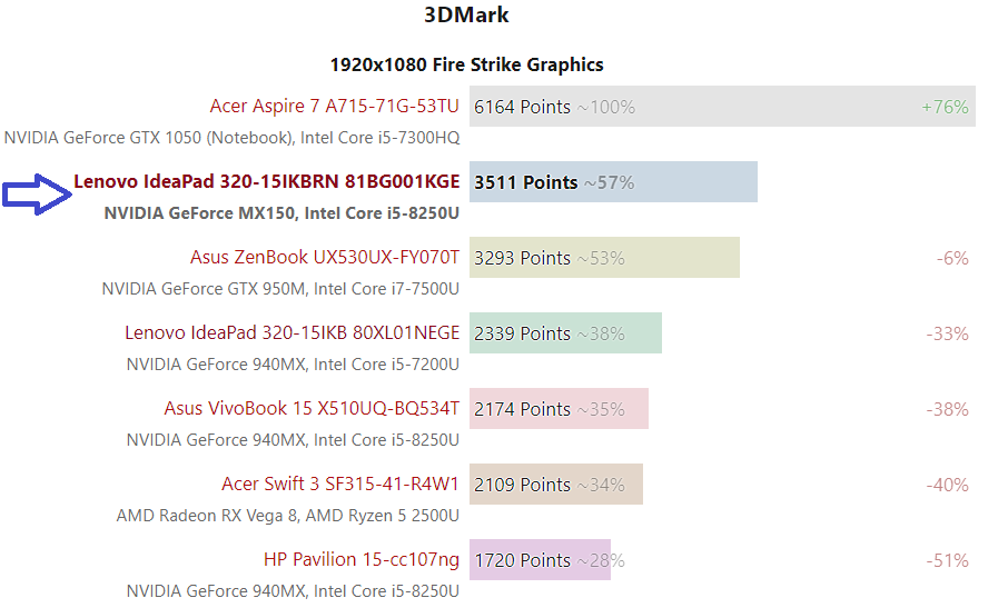 2499 TL Lenovo Ideapad Intel Core i5 8250U MX150(Gt1030) 8GB 1TB 2Kg 15.6" (320-15IKB)