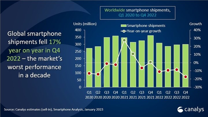 Akıllı telefon satışları son 10 yılın en düşüğünde