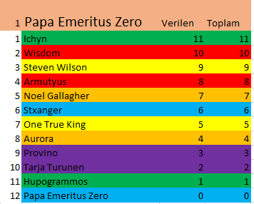 Papabet DH Şampiyonlar Ligi 2. Sezon / Şampiyon Papa Emeritus Zero
