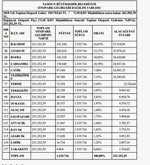 Sayıştay'ın, 2018 yılı raporlarına göre AKP’li Samsun Büyükşehir Belediyesi’nin usulsüzlükleri