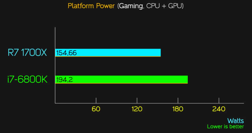 Resmi Ryzen Oyun Performansı Ortaya Çıktı