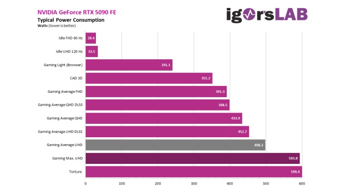 GeForce RTX 5090'nın güç tüketimi belli oldu: 1ms altında 901W'a çıkıyor