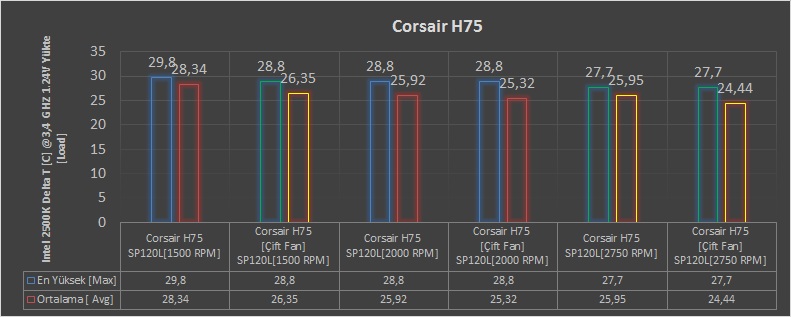 Corsair H75 İncelemesi